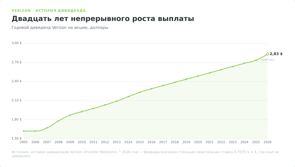 График роста годового дивиденда Verizon на акцию с 2005 по 2026 год