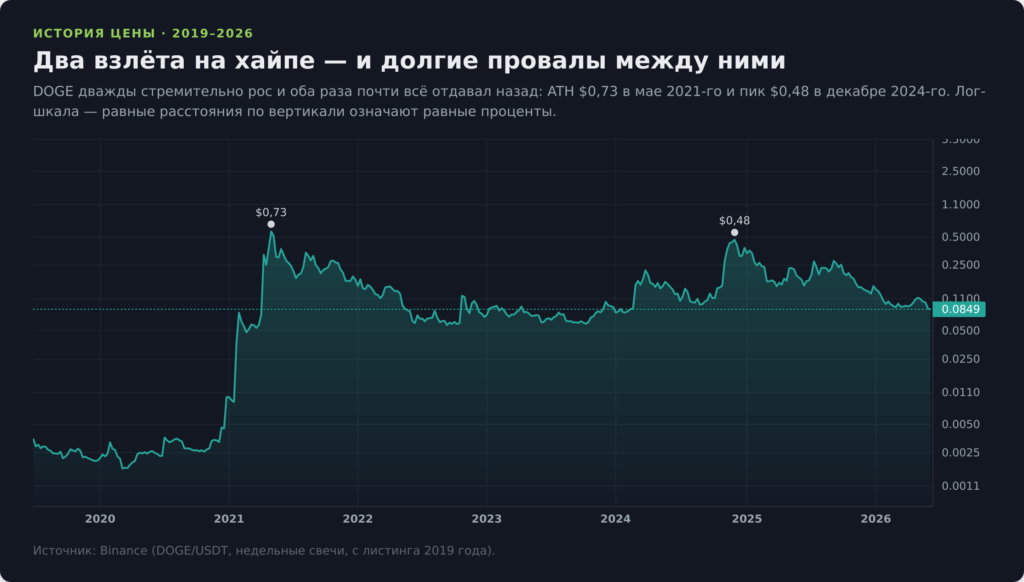 График цены Dogecoin с 2019 по 2026 год с историческими пиками