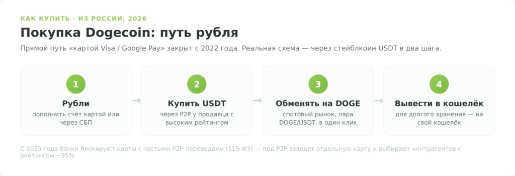 Пошаговая схема покупки Dogecoin из России через биржу