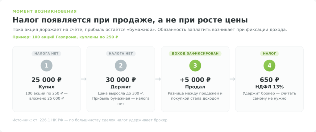 Когда возникает налог с акций — пример с бумагами Газпрома