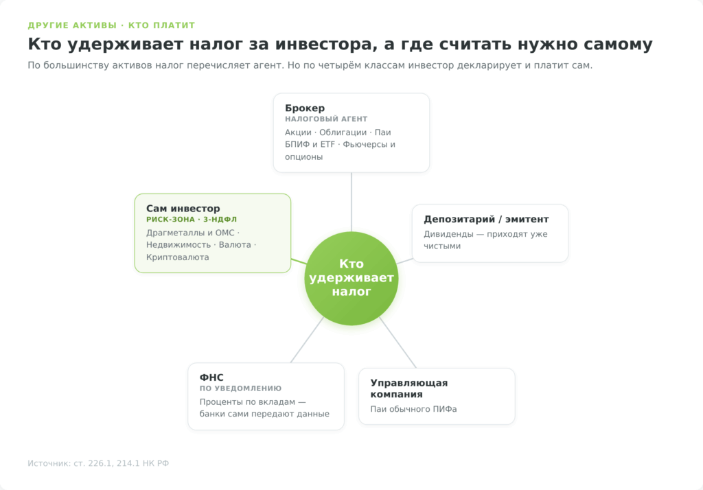 Кто удерживает налог за инвестора по разным активам, а где платить самому