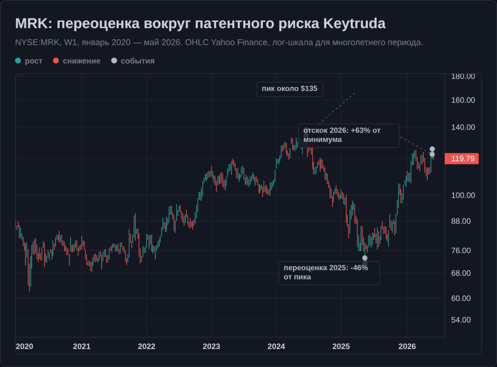 Недельный свечной график акций Merck MRK за 2020-2026 годы в Lightweight Charts