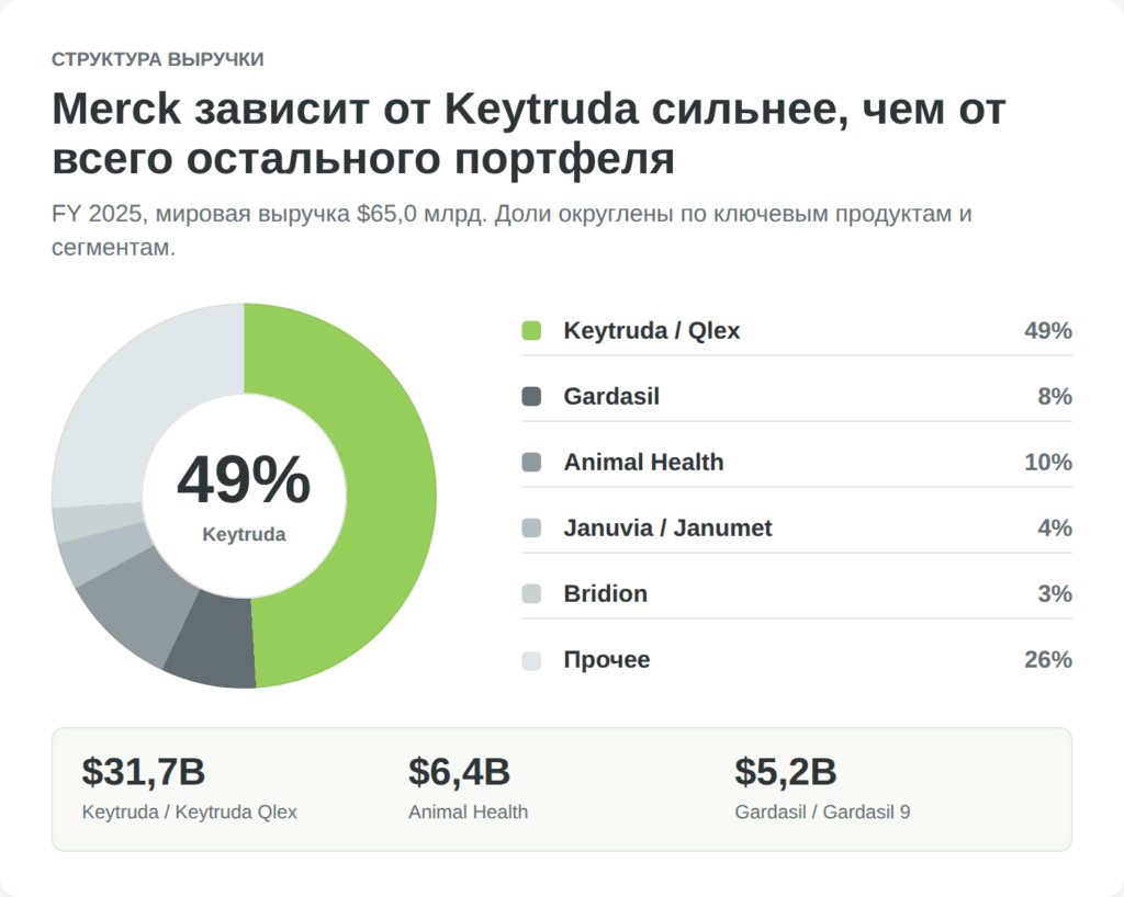 Структура выручки Merck в 2025 году с долей Keytruda 49 процентов
