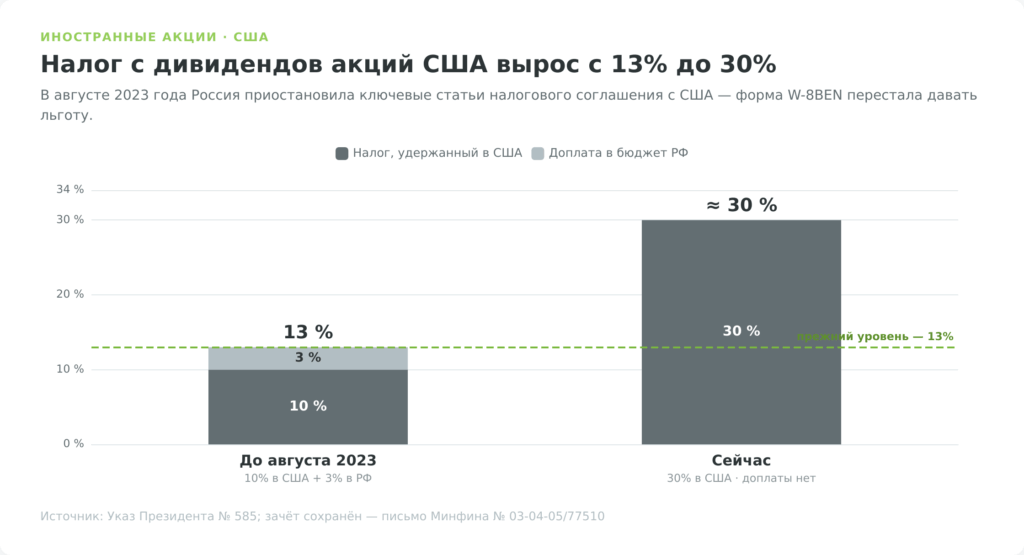 Налог с дивидендов акций США вырос с 13% до 30% после приостановки соглашения