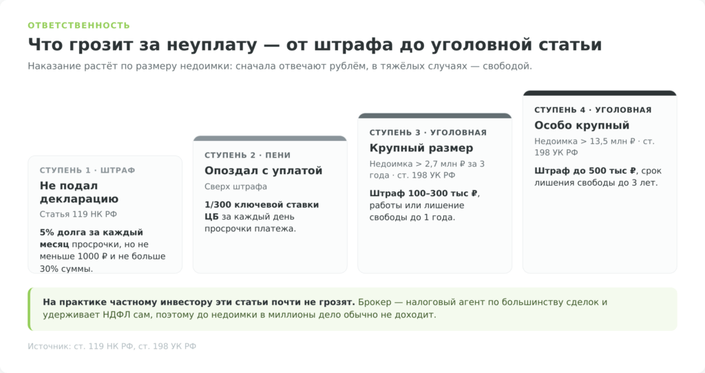 Ответственность за неуплату налога с инвестиций: от штрафа до уголовной статьи