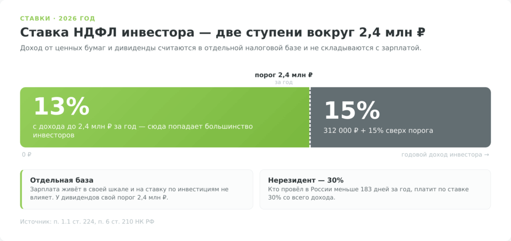 Ставка НДФЛ инвестора в 2026 году: 13% до 2,4 млн рублей и 15% сверх порога