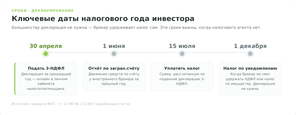 Ключевые налоговые даты инвестора: сроки подачи декларации и уплаты налога