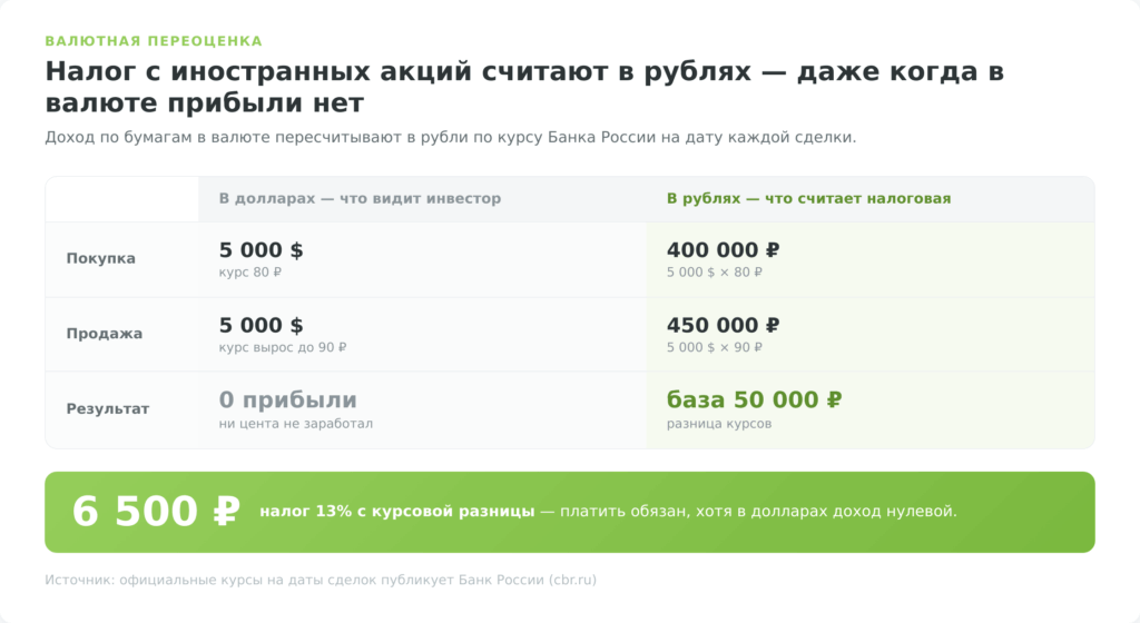 Валютная переоценка: налог с иностранных акций в рублях при нулевой прибыли в валюте