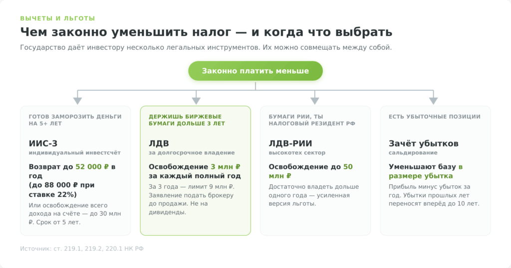 Вычеты и льготы инвестора: ИИС-3, ЛДВ, ЛДВ-РИИ и зачёт убытков