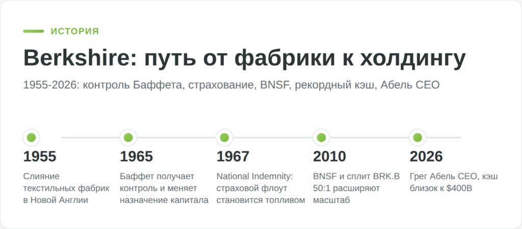 Таймлайн развития Berkshire Hathaway от текстильной фабрики до холдинга Баффета