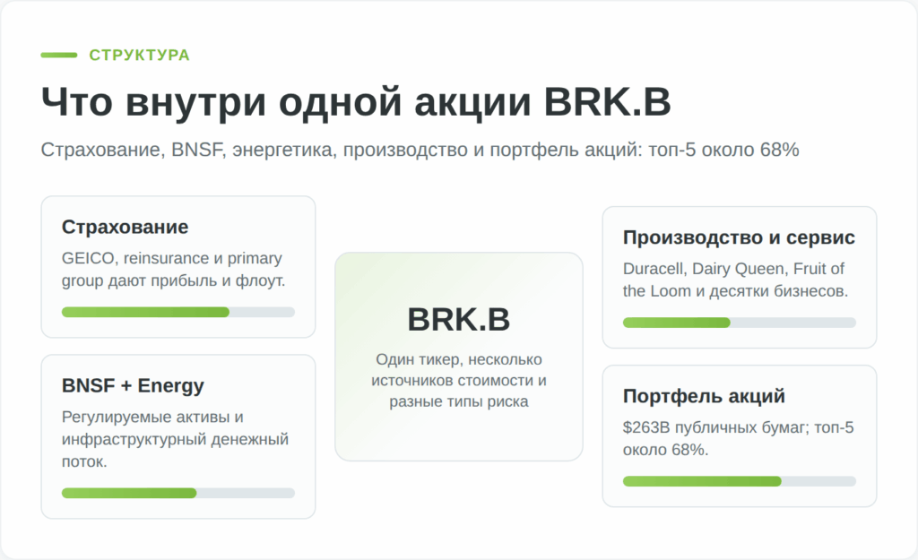 Структура Berkshire Hathaway и концентрация портфеля акций