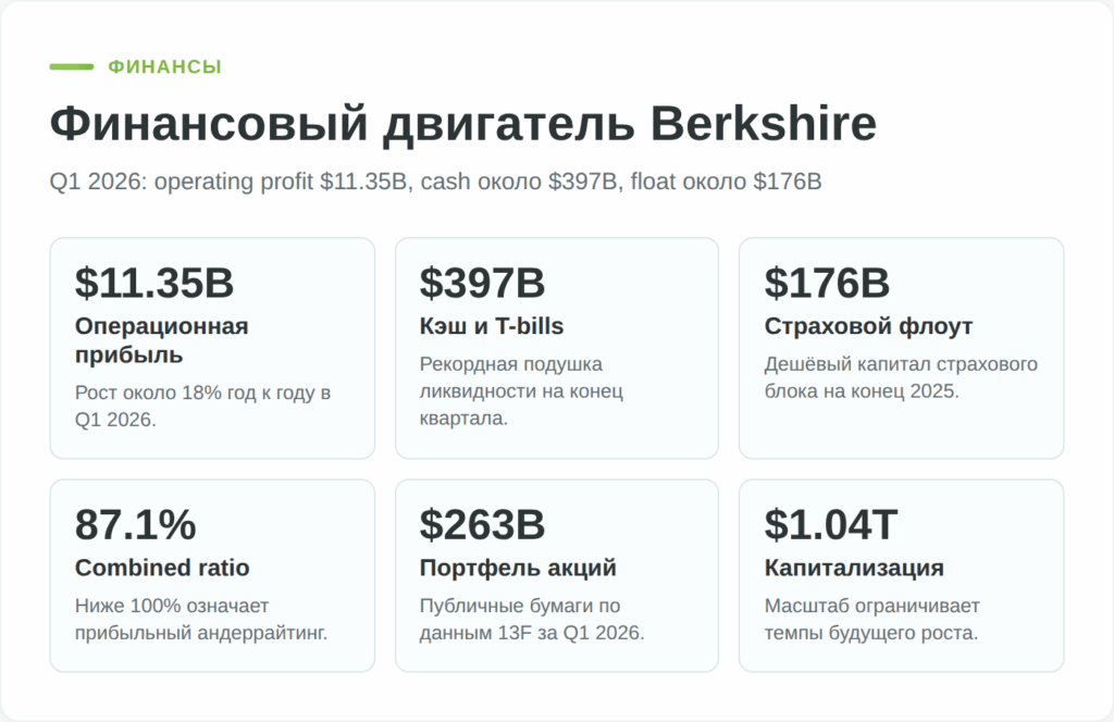 Ключевые финансовые показатели Berkshire Hathaway за 2025 и первый квартал 2026 года