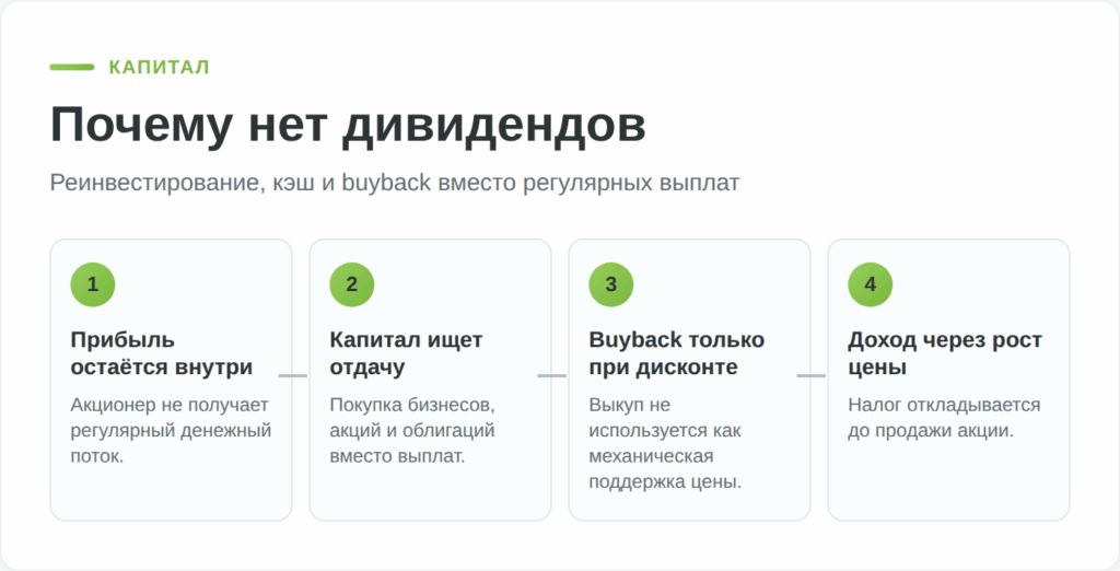 Схема реинвестирования прибыли и обратного выкупа акций Berkshire Hathaway