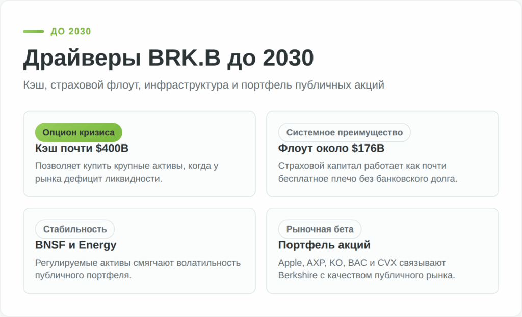 Четыре драйвера стоимости Berkshire Hathaway до 2030 года