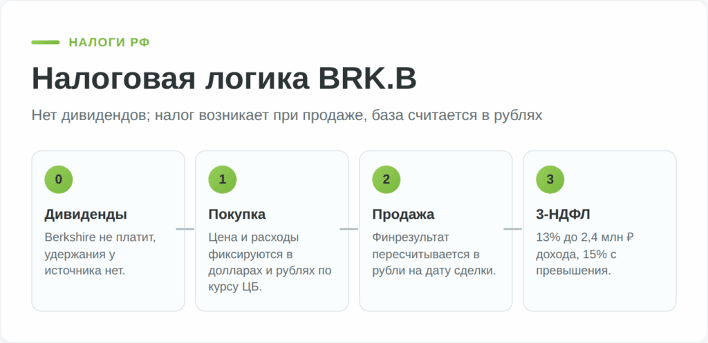 Схема расчёта налога по акциям BRK.B для налогового резидента России