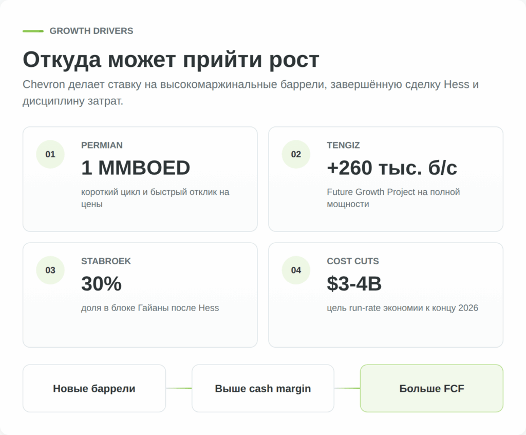 Ключевые драйверы роста Chevron после сделки Hess