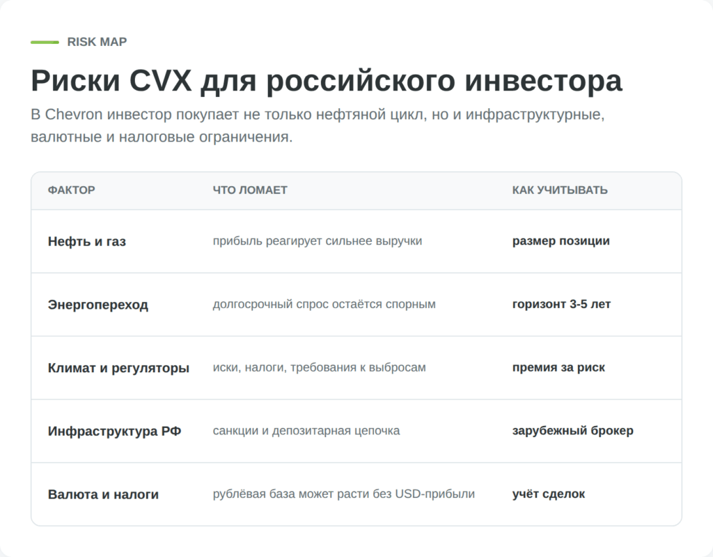 Карта рисков инвестирования в акции Chevron для российского инвестора