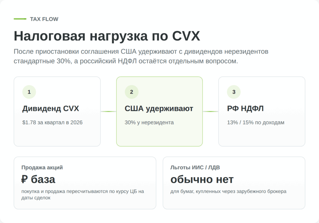 Схема налогообложения дивидендов и прироста капитала по акциям Chevron для резидента РФ