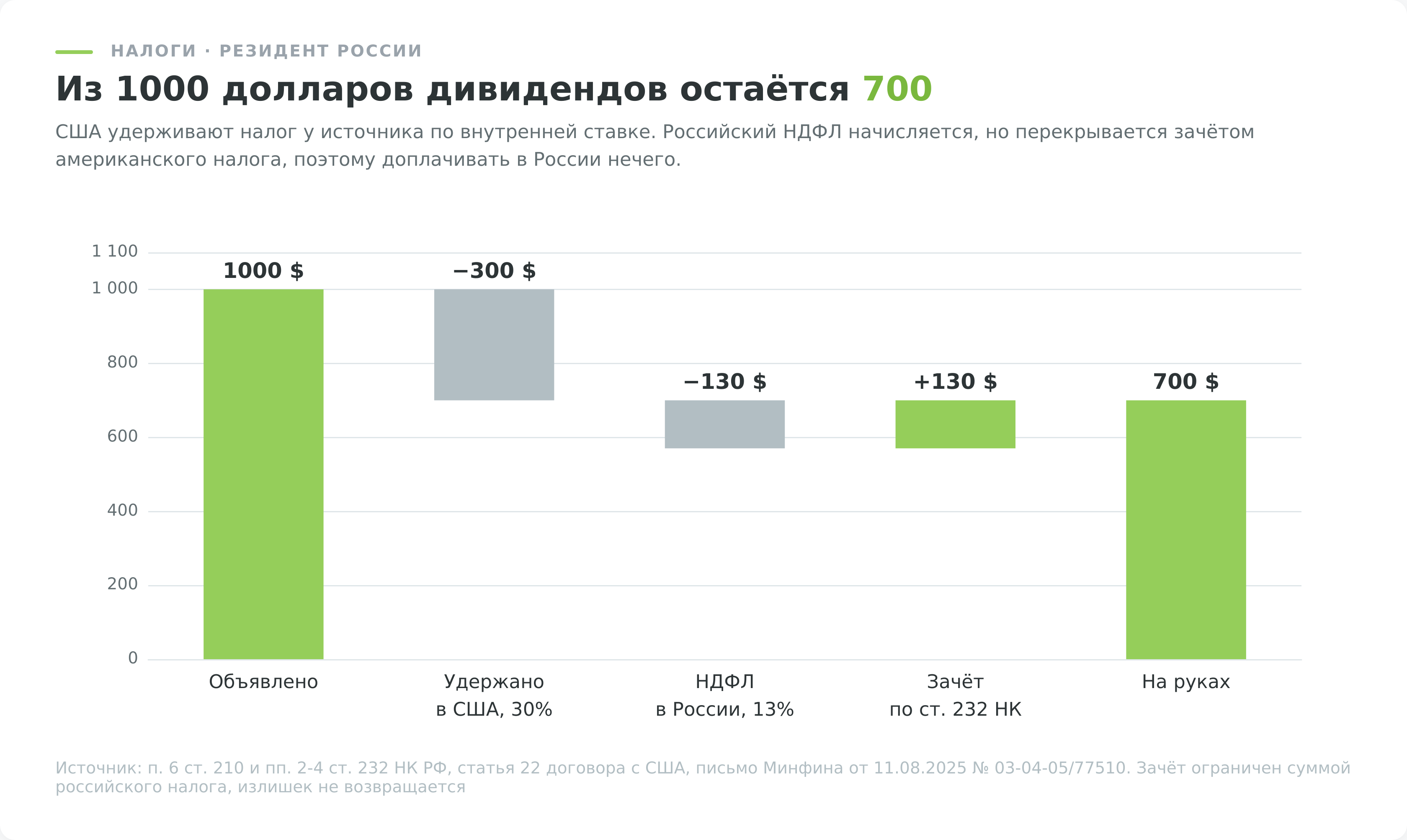 Каскад налогов с дивиденда REIT для резидента России: из 1000 долларов остаётся 700