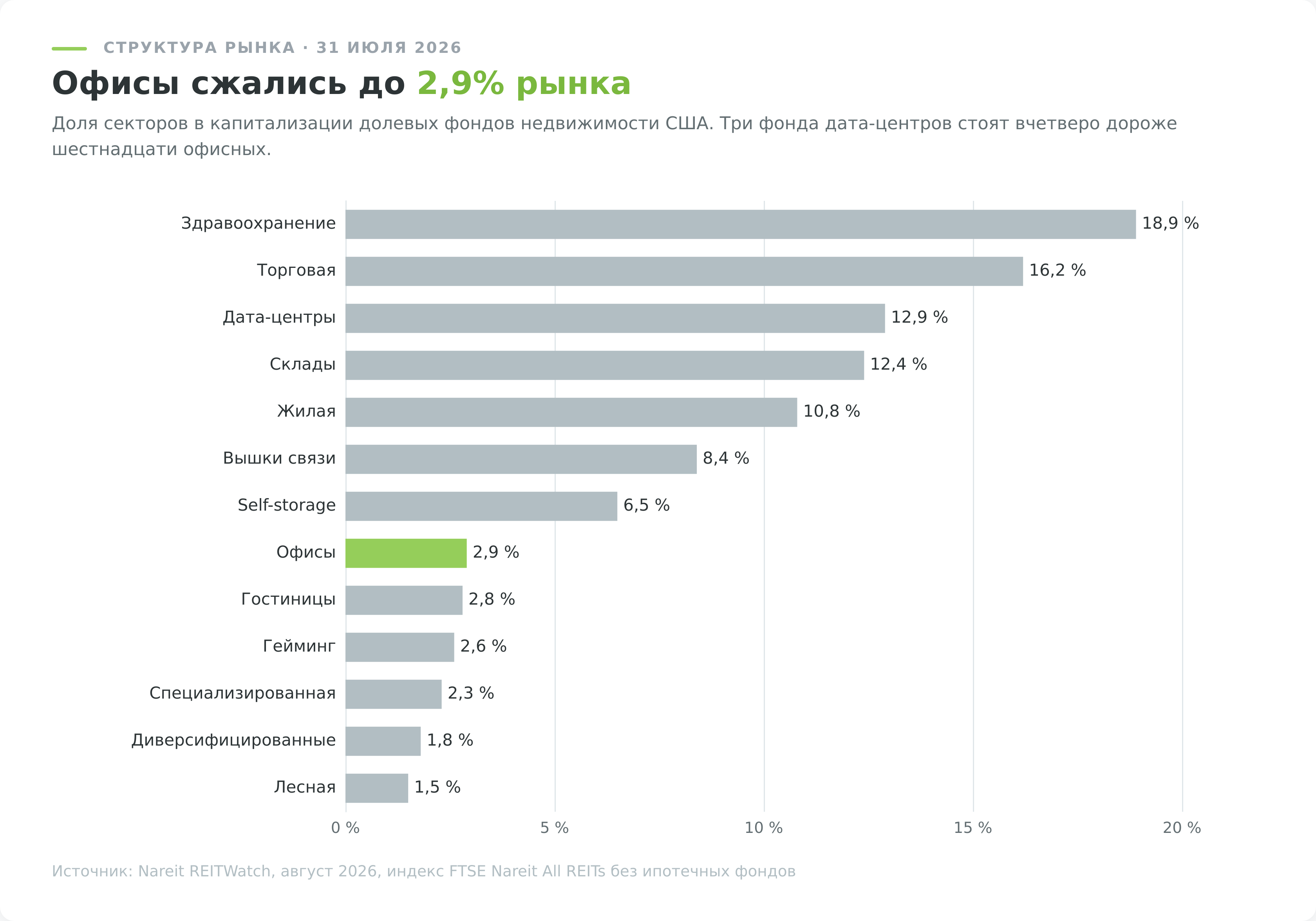 Диаграмма долей секторов недвижимости в капитализации американских REIT