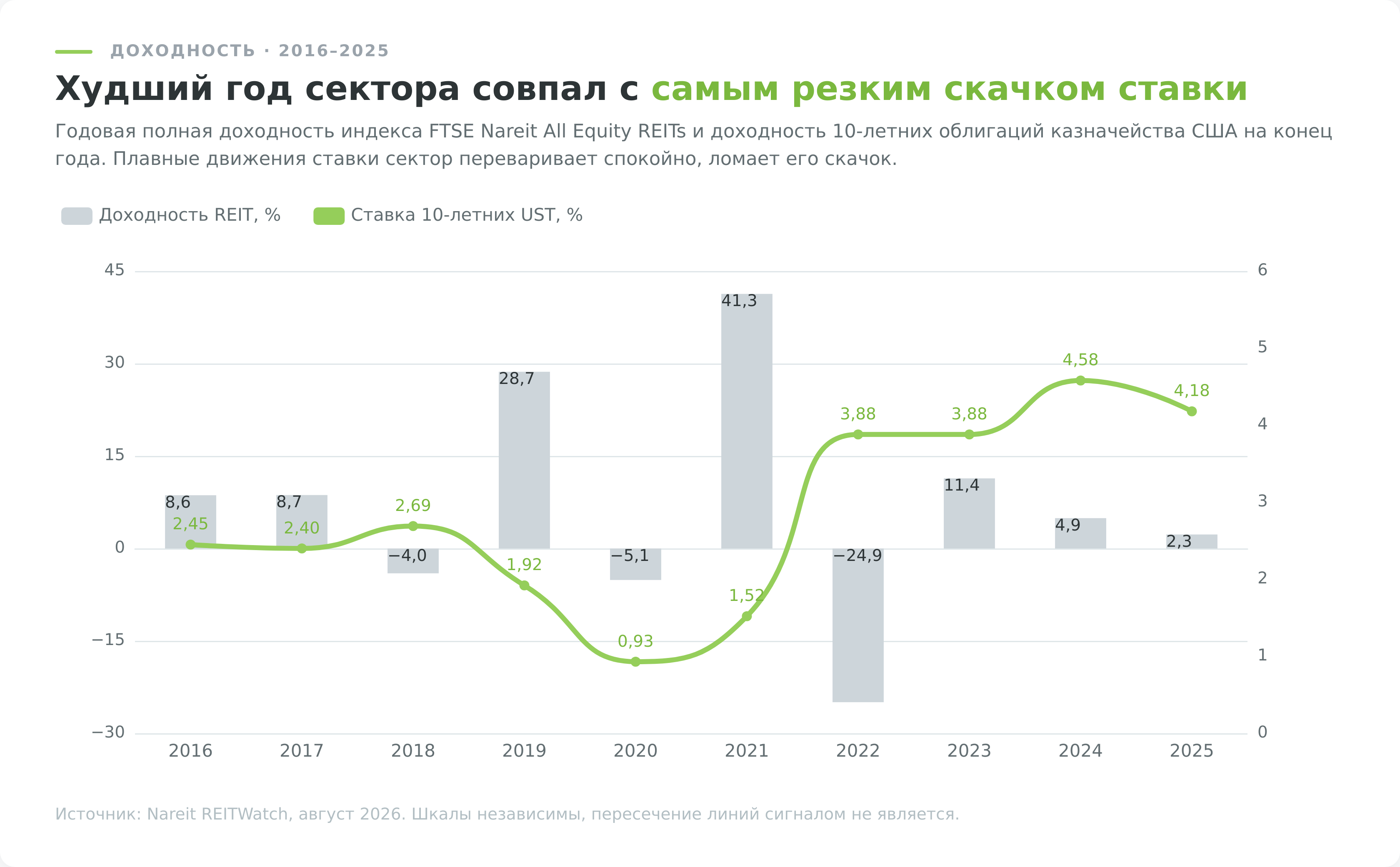 График: годовая доходность REIT и ставка десятилетних облигаций США с 2016 по 2025 год