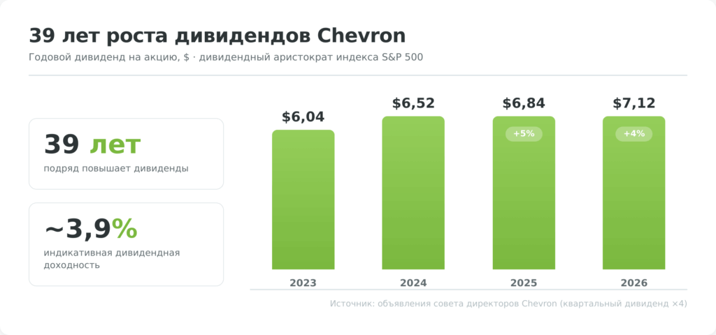 Инфографика: рост дивидендов акций Chevron — 39 лет повышений, годовой дивиденд на акцию 2023–2026