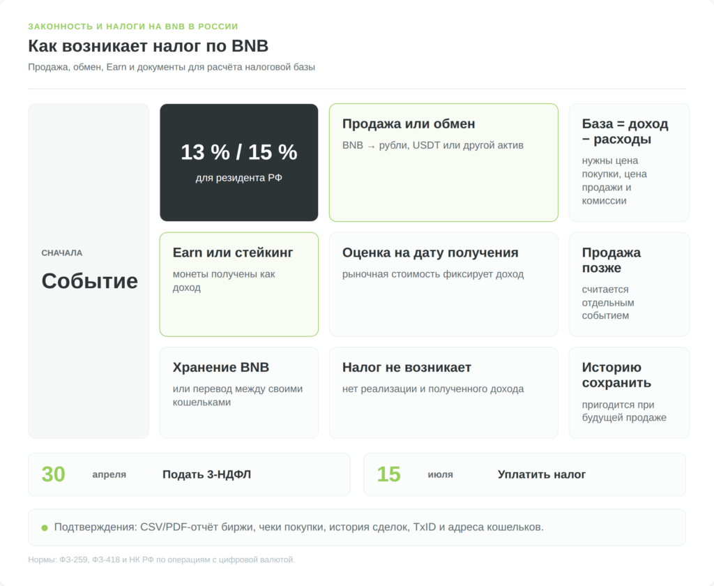 Как возникает налог по BNB в России