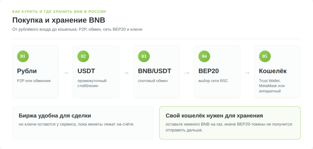 Покупка и хранение BNB в России