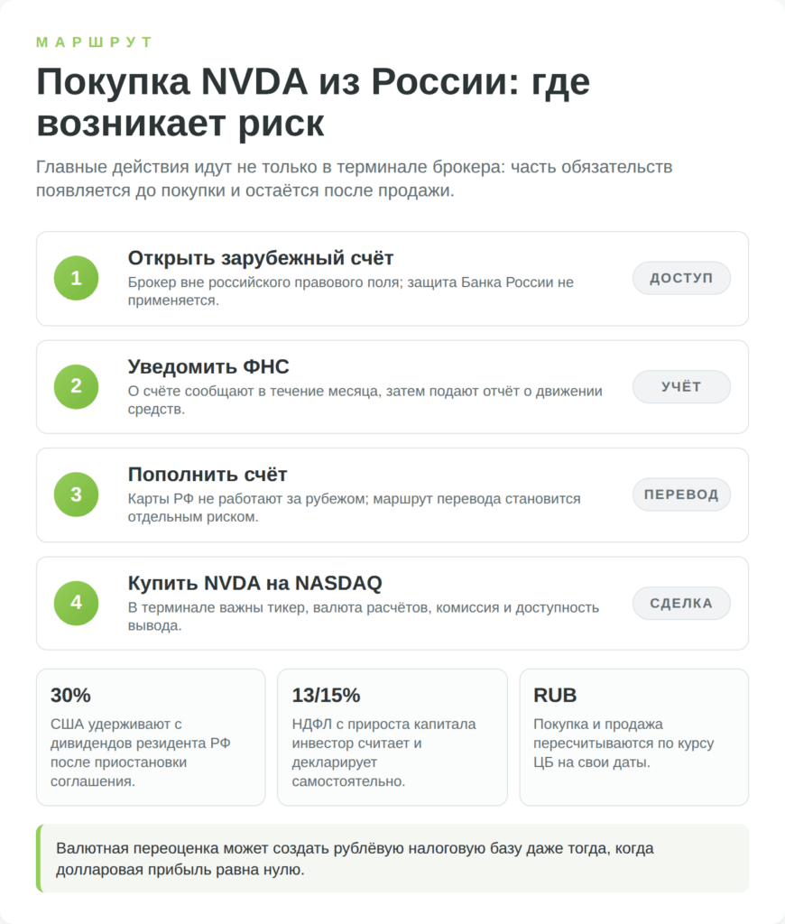 Схема покупки акций NVIDIA из России через зарубежного брокера и налоговых обязанностей инвестора