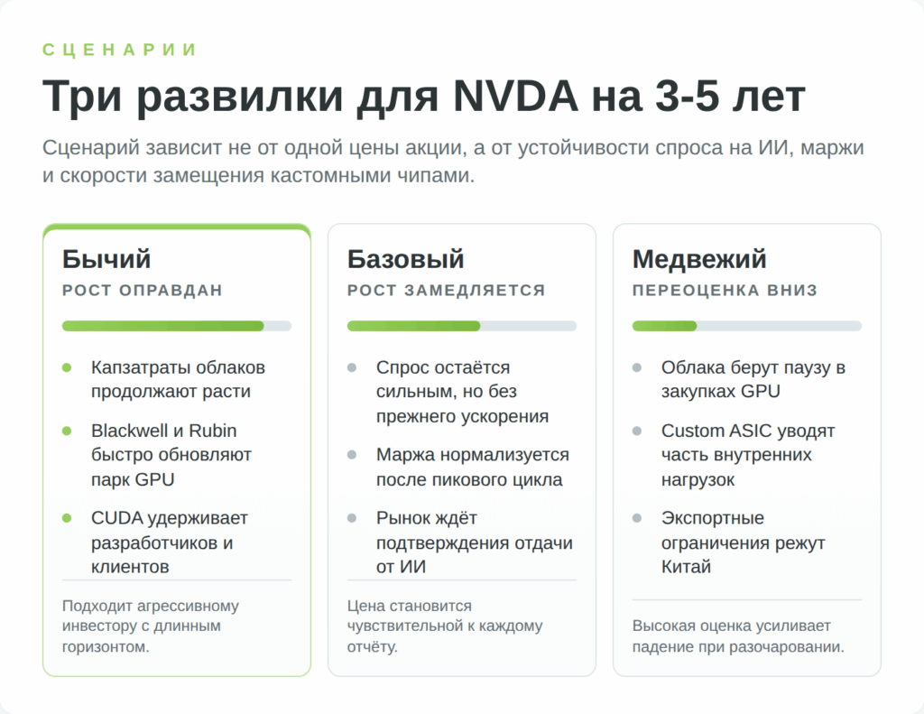 Сценарии для акций NVIDIA на 3-5 лет: бычий, базовый и медвежий