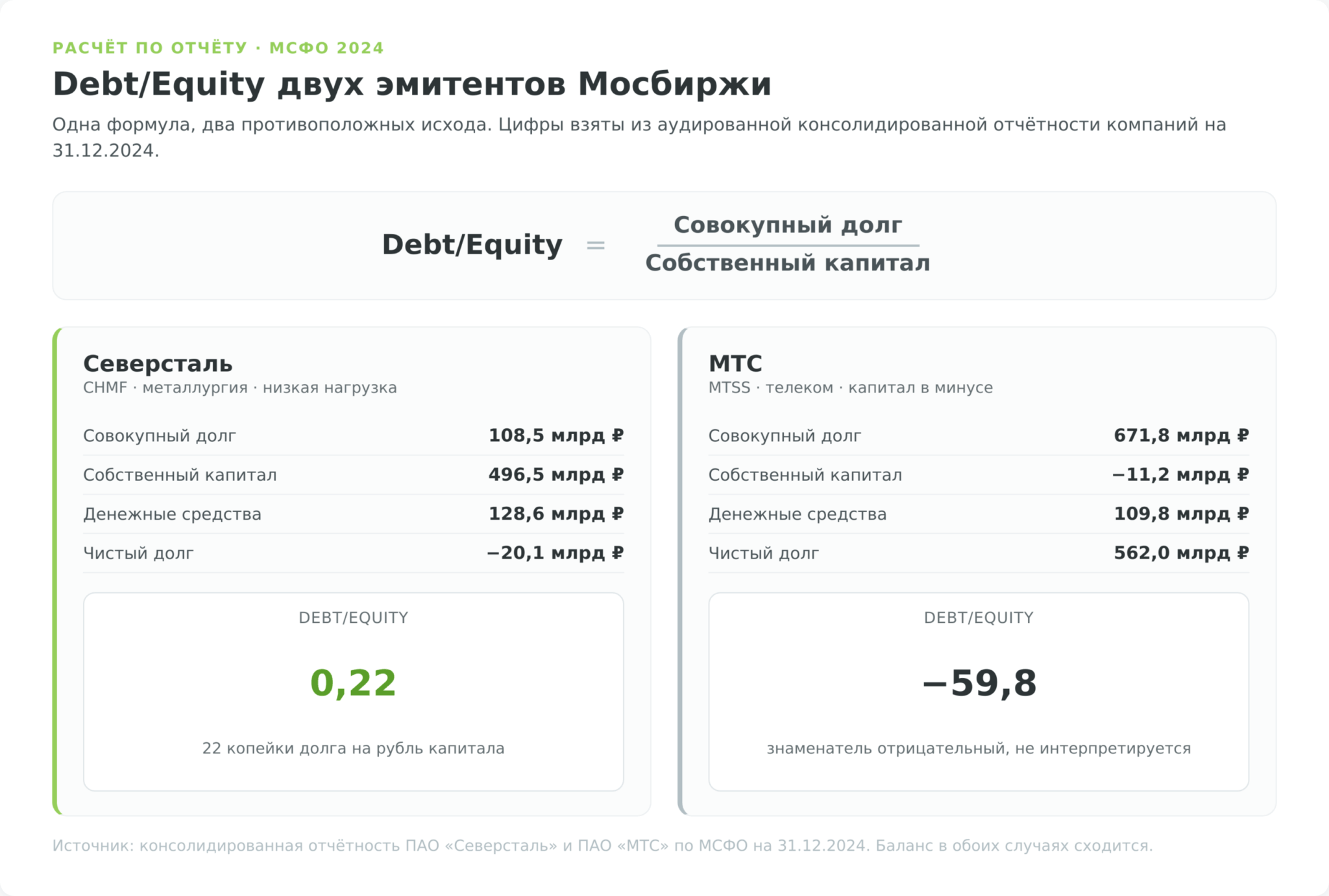 Расчёт Debt/Equity по отчёту МСФО: Северсталь 0,22 и МТС с отрицательным капиталом