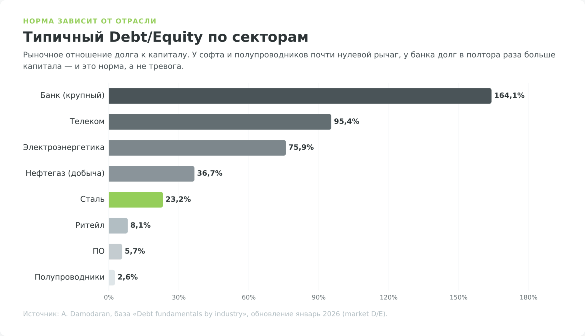 Нормы Debt/Equity по секторам, от 2,6 процента у полупроводников до 164 у банков