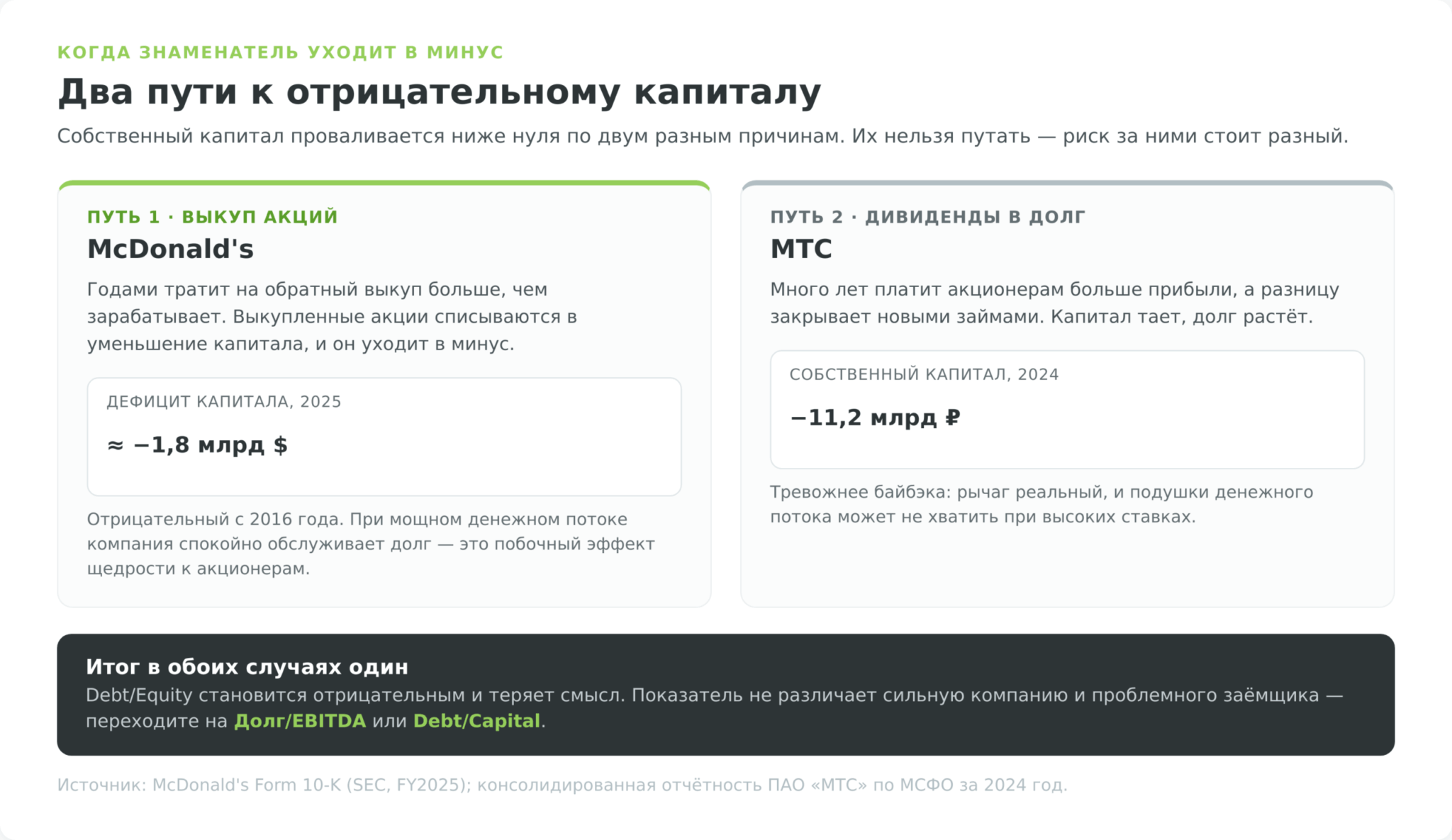 Два пути к отрицательному собственному капиталу и неопределённому Debt/Equity