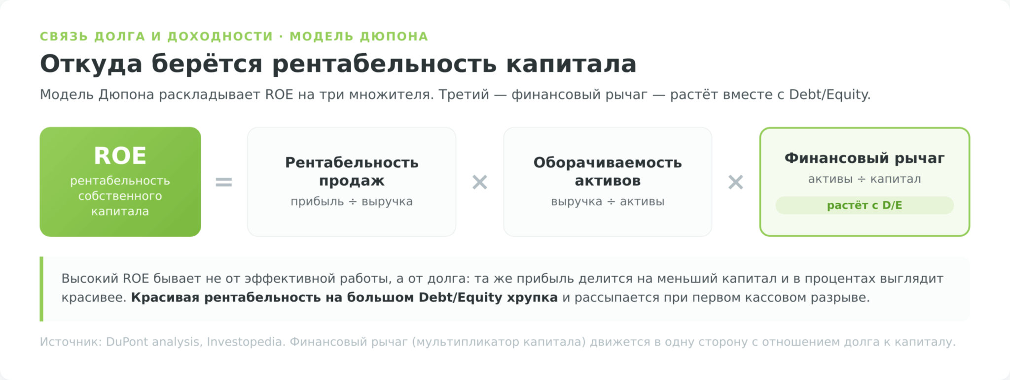 Модель Дюпона: финансовый рычаг в ROE растёт вместе с Debt/Equity