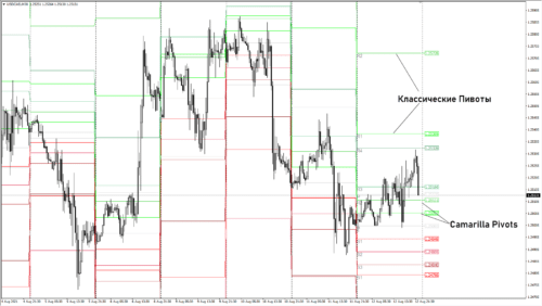 Пивоты Камарильи