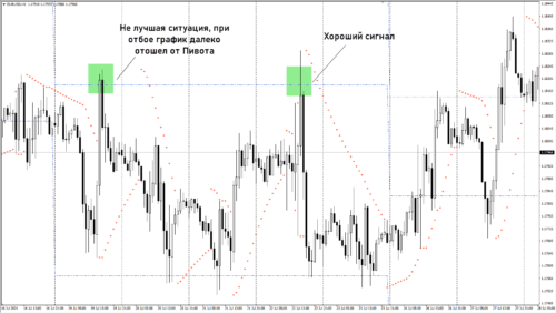 Пример стратегии на Пивотах