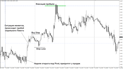 Учет уровней со старших таймфреймов