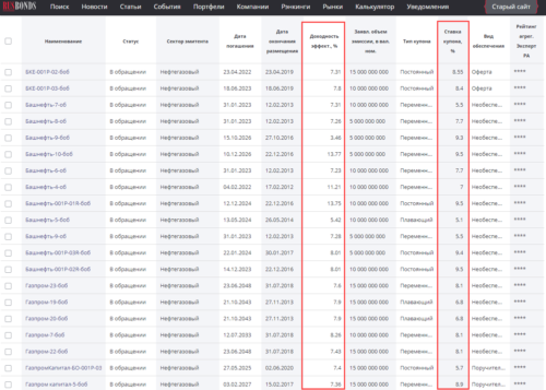 в нефтегазовом секторе купонный доход крупных компаний