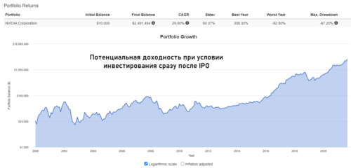доходность акций nvidia
