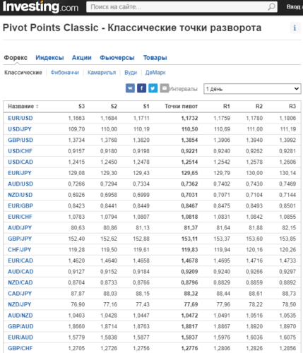 на investing.com приведены значения Pivot points