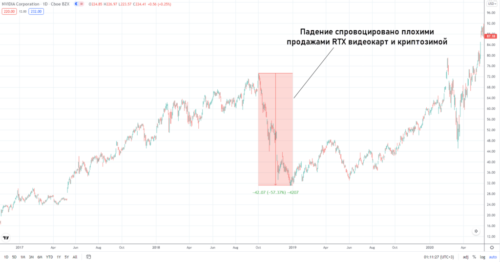 паденние стоимости акций nvidia
