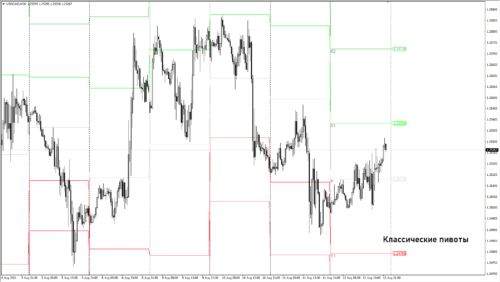 пивот на графике