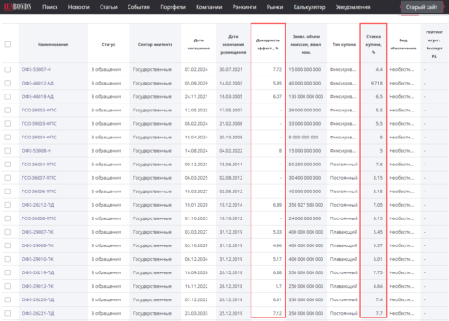 примерный диапазон доходности по облигациям разного типа