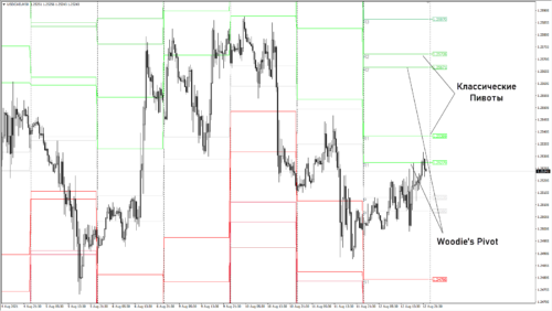 сравнение Wooide’s Pivot и классических пивотов