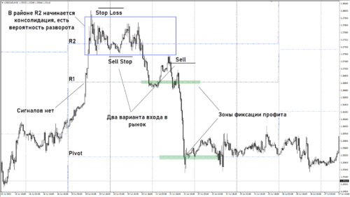 торговля по пивот