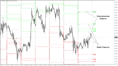 фибо пивоты