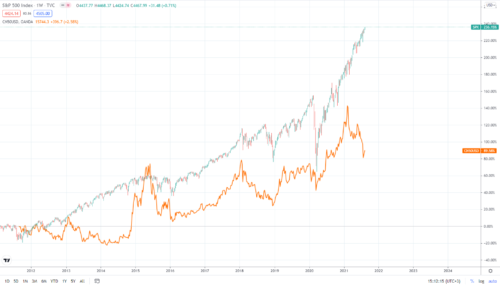 China A50 проигрывает тому же S&P500