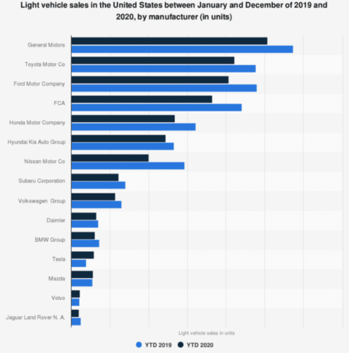 GM – один из мировых лидеров