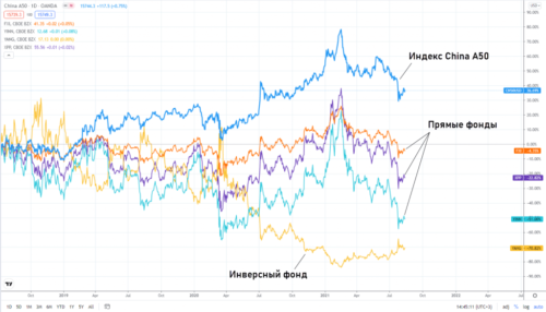 ProShares Ultra FTSE China 50