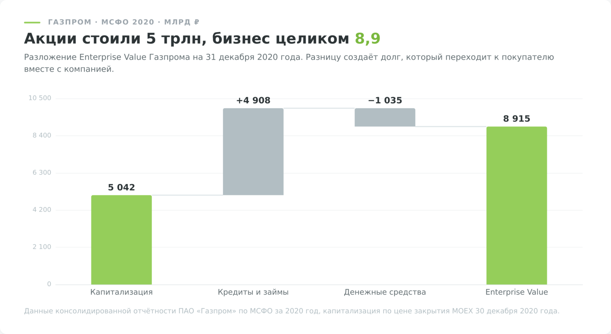 Мультипликатор EV Газпрома, каскад от капитализации к стоимости бизнеса